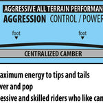 Lib Tech Skunk Ape Camber Snowboard - This snowboard has a camber profile, which is indicated by its upward curve at the tip and tail.