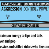 Lib Tech Skunk Ape Camber Snowboard - This snowboard has a camber profile, which is indicated by its upward curve at the tip and tail.