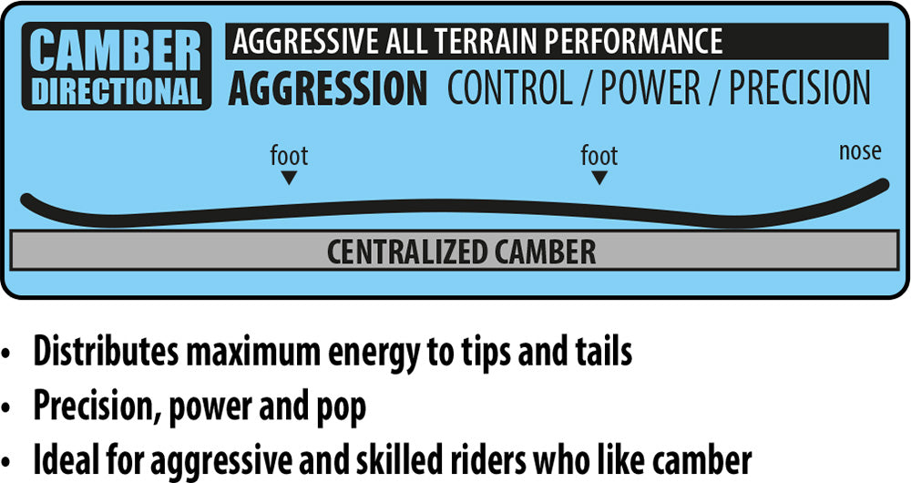 Lib Tech Skunk Ape Camber Snowboard - This snowboard has a camber profile, which is indicated by its upward curve at the tip and tail.